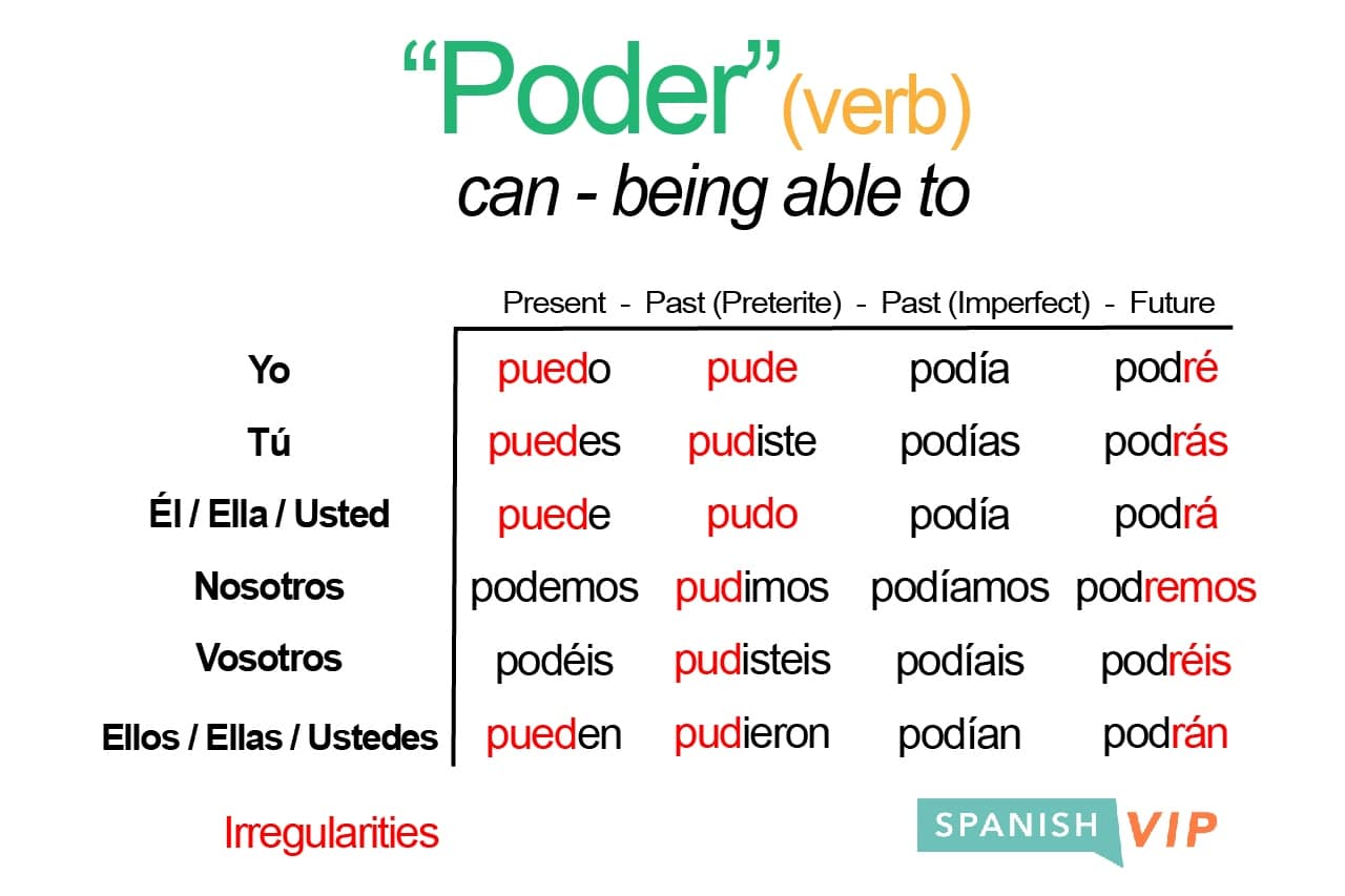 poder conjugation