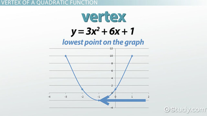 Vertex Form