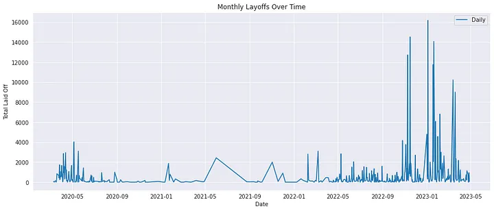 Tech Layoffs